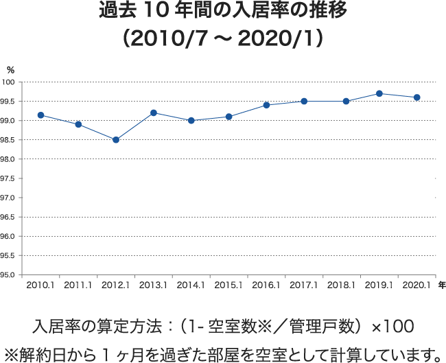 過去10年間の入居率の推移（2010/7～2020/1）